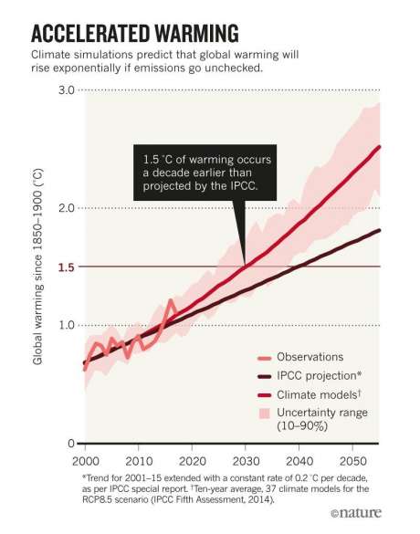 Click on image to see full-sized version Sources: Ref. 1/GISTEMP/IPCC Fifth Assessment Report (2014)