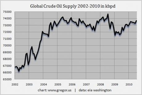 The bumpy plateau of oil production. We will soon be heading down