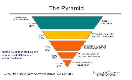 Contribution of the biggest oil fields to total production