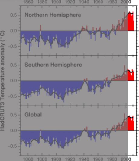 CRU graph, from CRU website, clearly showing  temp trend declining, 2001-2011