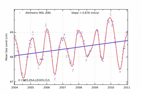 European Satelitte data