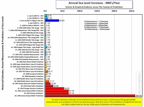 James Hansen's 'Looney Tunes' predictions